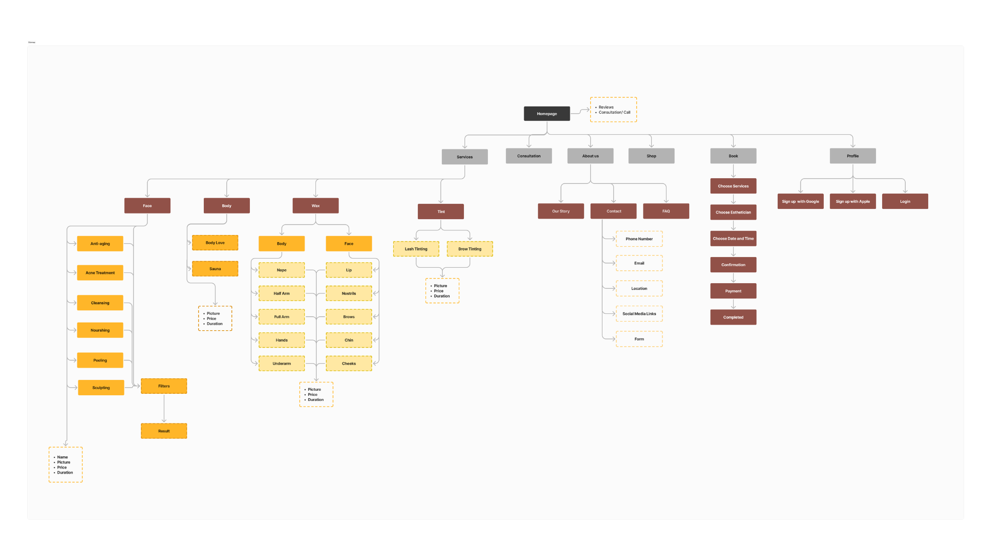 Site map — Saving Faces redesign information architecture