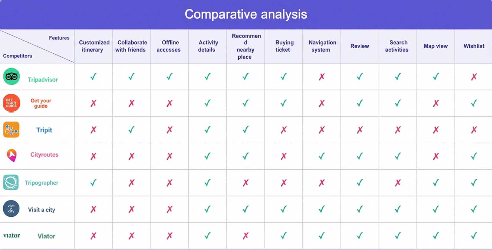 Comparative analysis table