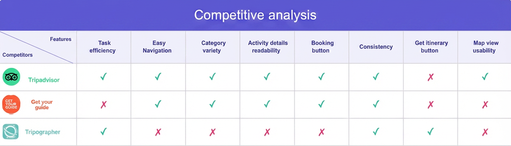Competitive analysis table